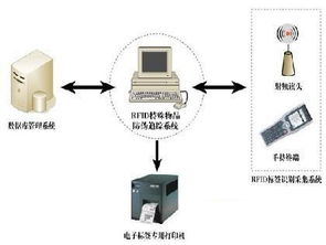 rfid物品防伪追踪系统解决方案